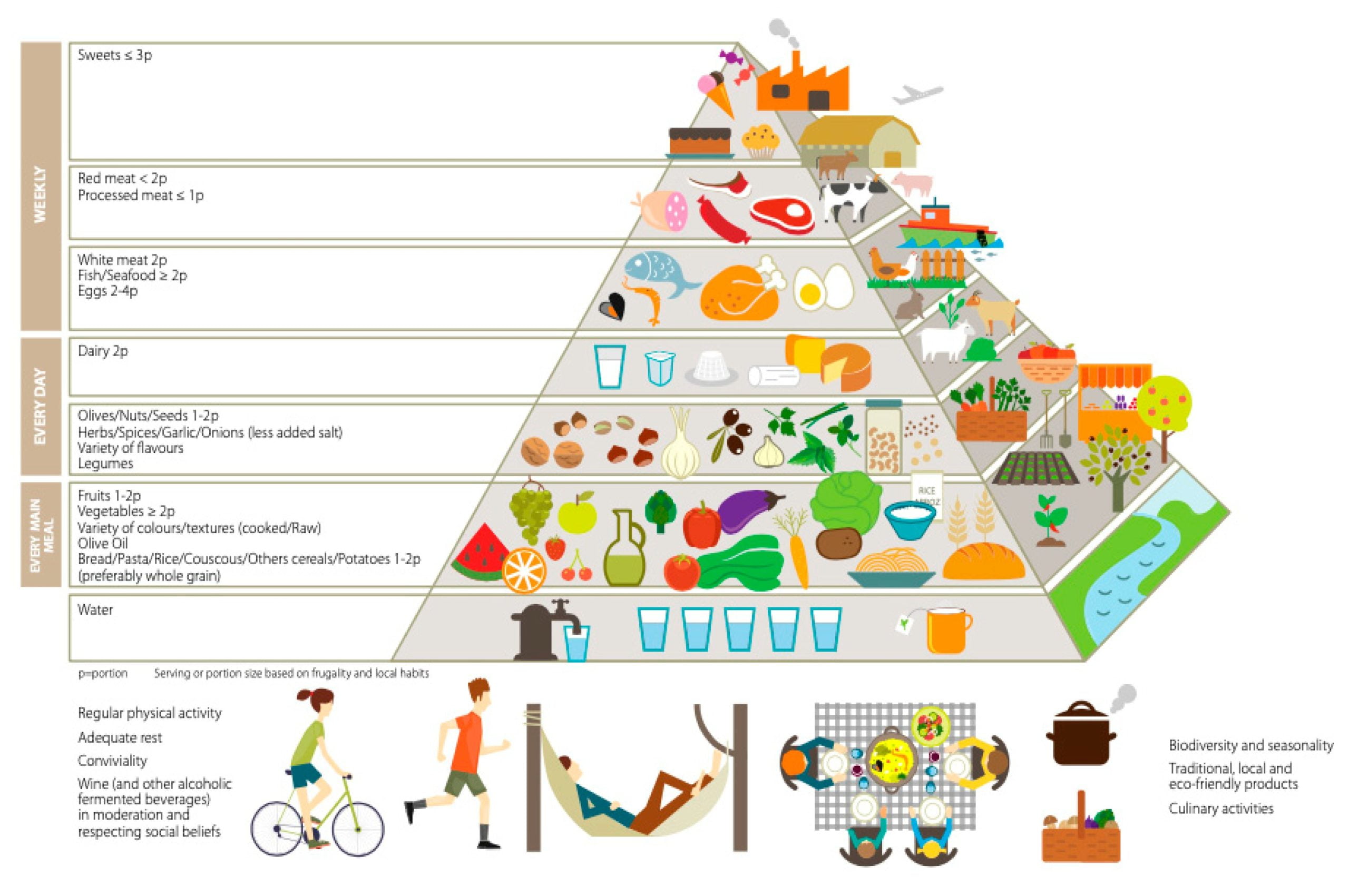 Αναθεωρημένη Πυραμίδα Μεσογειακής Διατροφής - Αναθεωρημένη